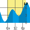 San Leandro Marina tide chart for Wednesday, July 12, 2023