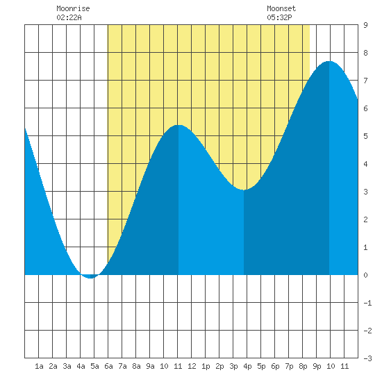 San Leandro Marina tide chart for Thursday, July 13, 2023