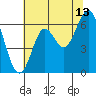 San Leandro Marina tide chart for Thursday, July 13, 2023