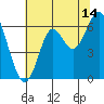 San Leandro Marina tide chart for Friday, July 14, 2023
