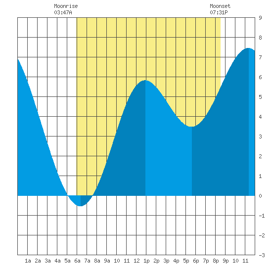 San Leandro Marina tide chart for Saturday, July 15, 2023