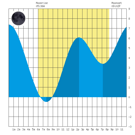 San Leandro Marina tide chart for Monday, July 17, 2023
