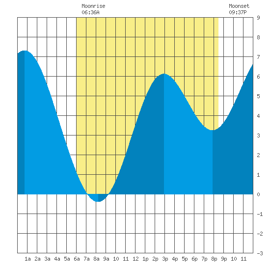 San Leandro Marina tide chart for Tuesday, July 18, 2023