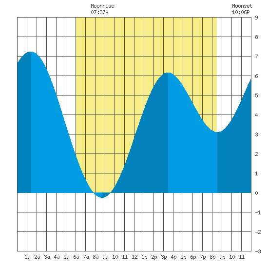 San Leandro Marina tide chart for Wednesday, July 19, 2023