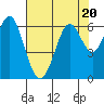 San Leandro Marina tide chart for Thursday, July 20, 2023