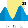 San Leandro Marina tide chart for Sunday, July 23, 2023