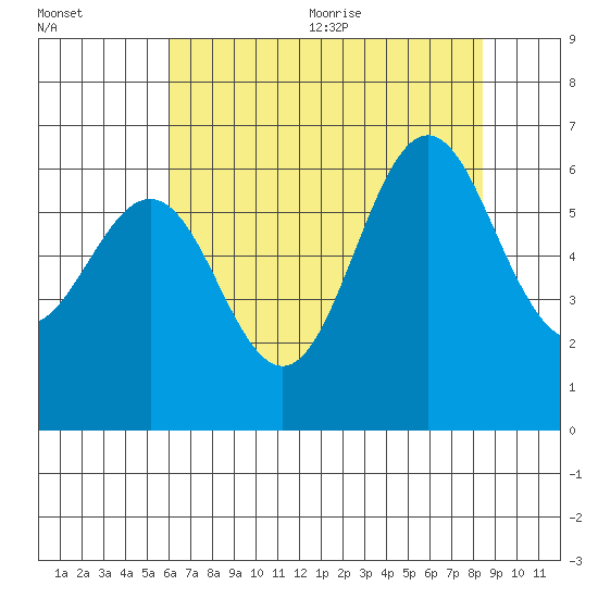 San Leandro Marina tide chart for Monday, July 24, 2023