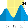 San Leandro Marina tide chart for Monday, July 24, 2023