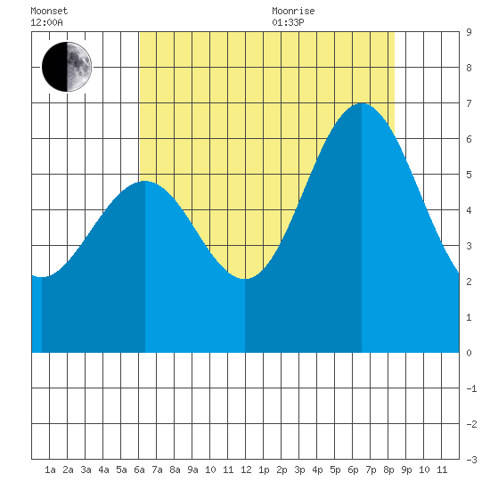 San Leandro Marina tide chart for Tuesday, July 25, 2023