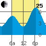 San Leandro Marina tide chart for Tuesday, July 25, 2023