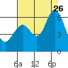 San Leandro Marina tide chart for Wednesday, July 26, 2023