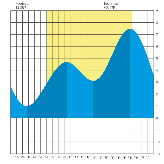 San Leandro Marina tide chart for Thursday, July 27, 2023