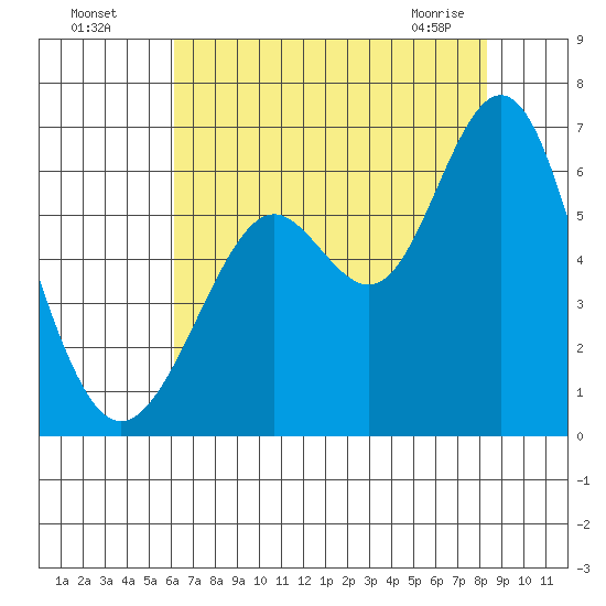 San Leandro Marina tide chart for Friday, July 28, 2023