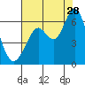 San Leandro Marina tide chart for Friday, July 28, 2023