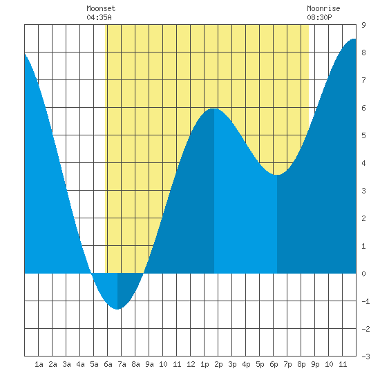 San Leandro Marina tide chart for Sunday, July 2, 2023