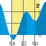San Leandro Marina tide chart for Sunday, July 2, 2023