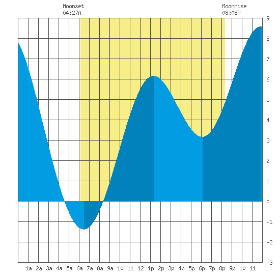 San Leandro Marina tide chart for Monday, July 31, 2023