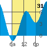 San Leandro Marina tide chart for Monday, July 31, 2023