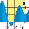 San Leandro Marina tide chart for Wednesday, July 5, 2023