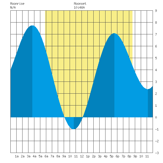 San Leandro Marina tide chart for Friday, July 7, 2023