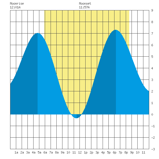 San Leandro Marina tide chart for Saturday, July 8, 2023