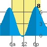 San Leandro Marina tide chart for Saturday, July 8, 2023
