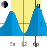 San Leandro Marina tide chart for Sunday, July 9, 2023