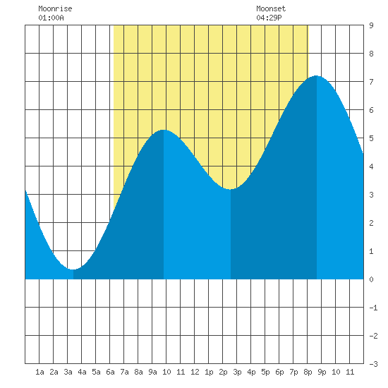 San Leandro Marina tide chart for Thursday, August 10, 2023