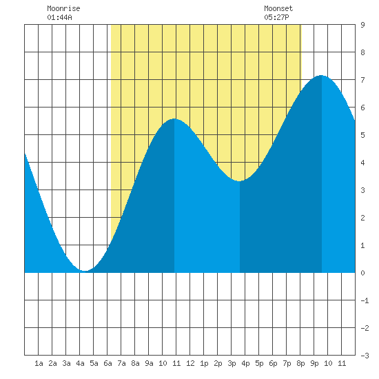 San Leandro Marina tide chart for Friday, August 11, 2023