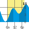 San Leandro Marina tide chart for Friday, August 11, 2023
