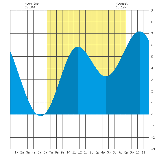 San Leandro Marina tide chart for Saturday, August 12, 2023