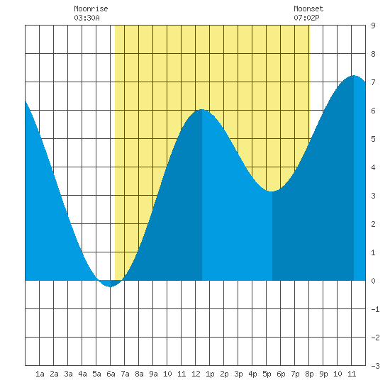 San Leandro Marina tide chart for Sunday, August 13, 2023