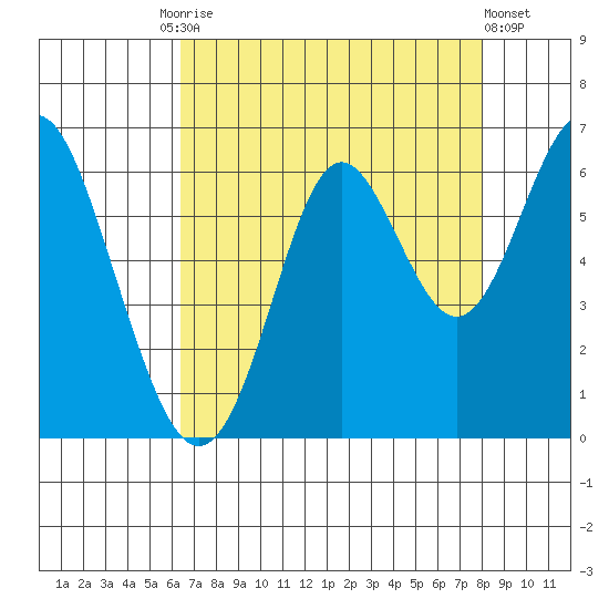 San Leandro Marina tide chart for Tuesday, August 15, 2023