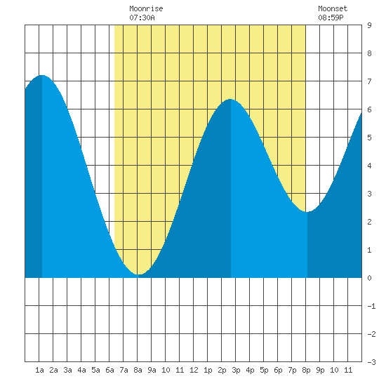 San Leandro Marina tide chart for Thursday, August 17, 2023