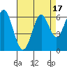 San Leandro Marina tide chart for Thursday, August 17, 2023