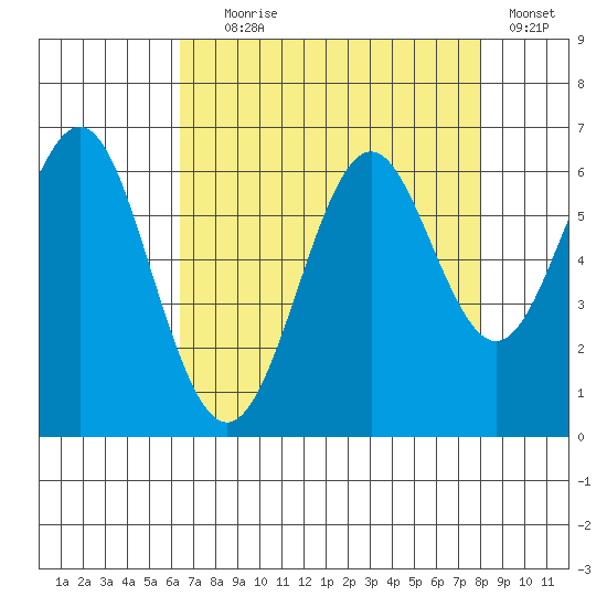 San Leandro Marina tide chart for Friday, August 18, 2023