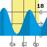 San Leandro Marina tide chart for Friday, August 18, 2023