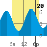 San Leandro Marina tide chart for Sunday, August 20, 2023