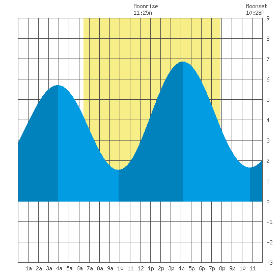 San Leandro Marina tide chart for Monday, August 21, 2023