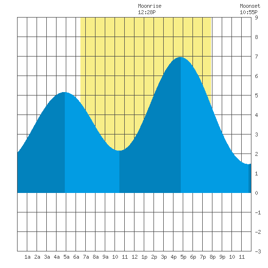 San Leandro Marina tide chart for Tuesday, August 22, 2023