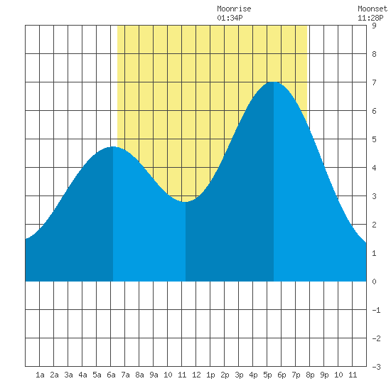 San Leandro Marina tide chart for Wednesday, August 23, 2023