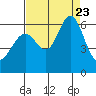 San Leandro Marina tide chart for Wednesday, August 23, 2023