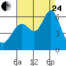 San Leandro Marina tide chart for Thursday, August 24, 2023