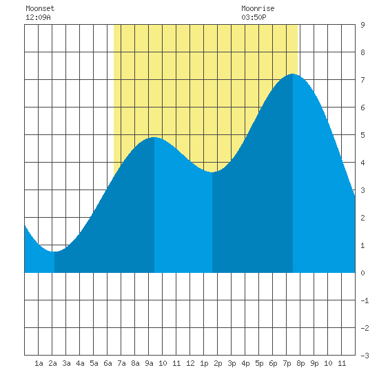 San Leandro Marina tide chart for Friday, August 25, 2023