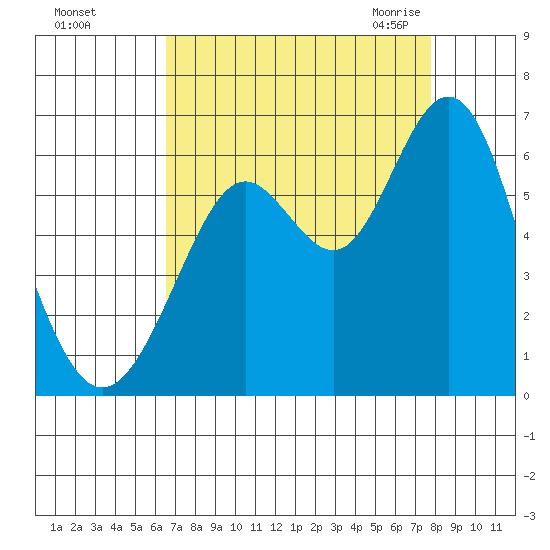 San Leandro Marina tide chart for Saturday, August 26, 2023