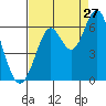 San Leandro Marina tide chart for Sunday, August 27, 2023