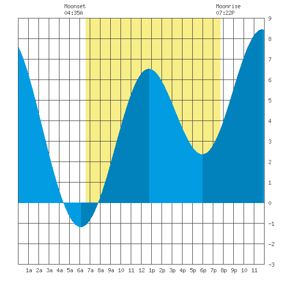 San Leandro Marina tide chart for Tuesday, August 29, 2023