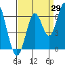 San Leandro Marina tide chart for Tuesday, August 29, 2023