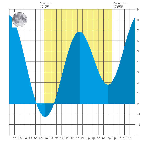 San Leandro Marina tide chart for Wednesday, August 30, 2023