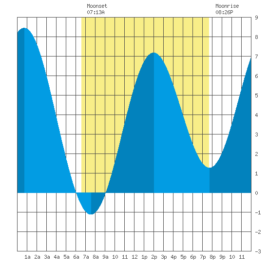 San Leandro Marina tide chart for Thursday, August 31, 2023